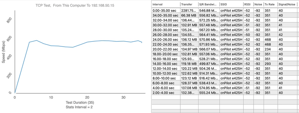 Teste de velocidade da E425H